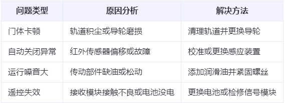 武山兰州厂房武山工业门常见问题与应对方案表 武山兰州厂房武山工业门常见问题与应对方案表