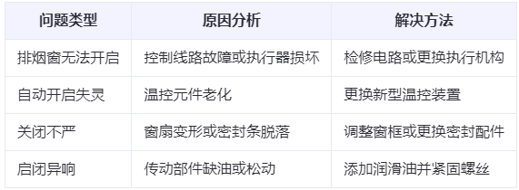 武山兰州武山排烟窗常见问题与应对措施分析表